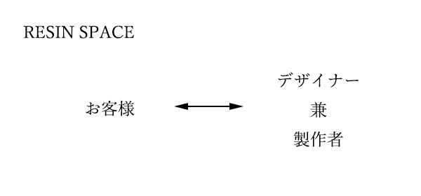 RESIN SPACEの特徴