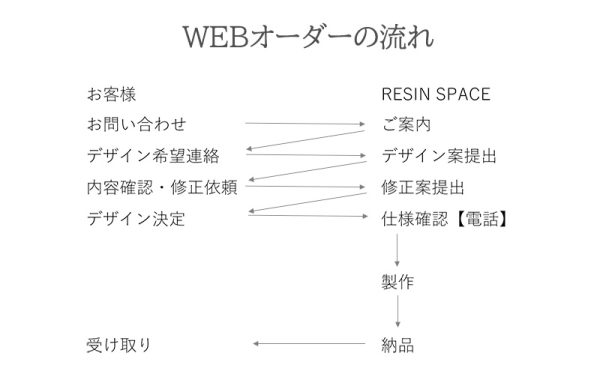 レジンテーブルwebオーダーの流れ
